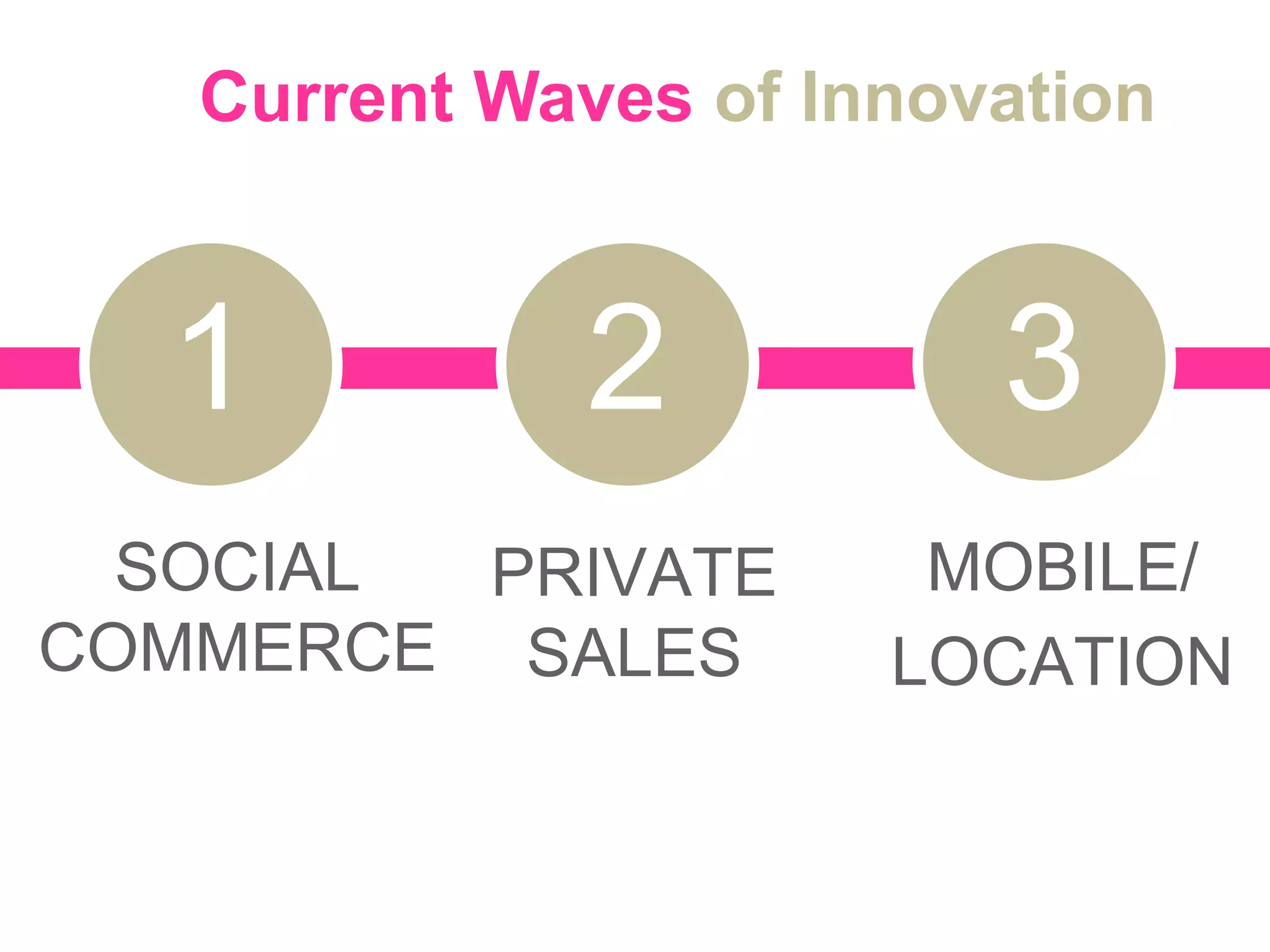 SOCIAL
COMMERCE
PRIVATE
SALES
MOBILE/
LOCATION
1 2 3
Current Waves of Innovation
 