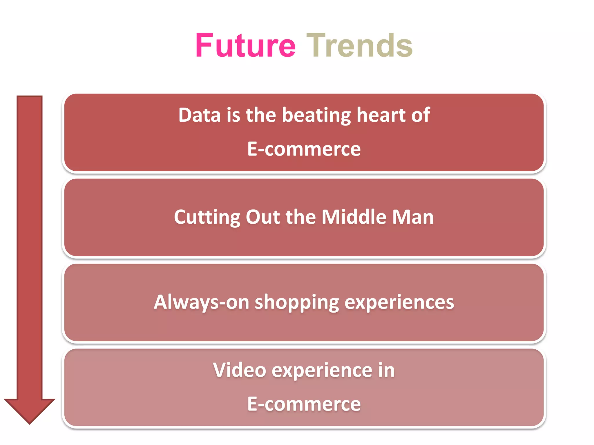Data is the beating heart of
E-commerce
Cutting Out the Middle Man
Always-on shopping experiences
Video experience in
E-commerce
Future Trends
 
