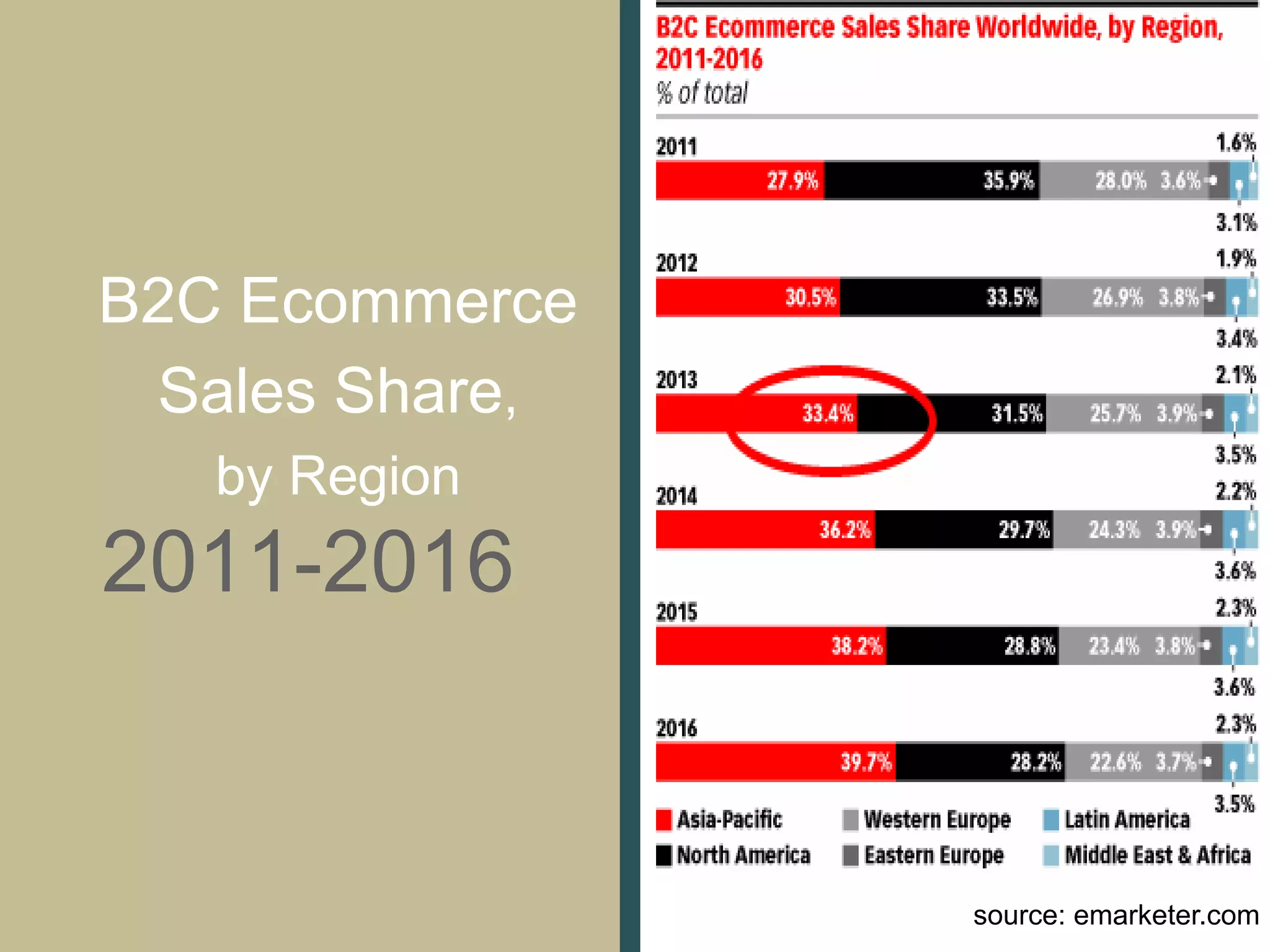 B2C Ecommerce
Sales Share,
by Region
2011-2016
source: emarketer.com
 