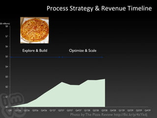   Project scope changes