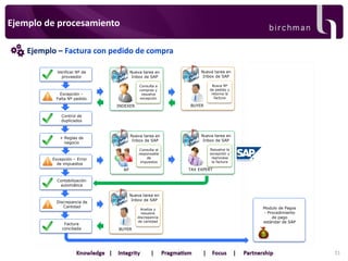 Ejemplo de procesamiento
Ejemplo – Factura con pedido de compra
Verificar Nº de
proveedor

Nueva tarea en
Inbox de SAP

Nueva tarea en
Inbox de SAP
Busca Nº
de pedido y
retorna la
factura

Consulta a
compras y
resuelve
excepción

Excepción –
Falta Nº pedido

BUYER

INDEXER
Control de
duplicados

Nueva tarea en
Inbox de SAP

+ Reglas de
negocio

Consulta al
responsable
de
impuestos

Excepción – Error
de impuestos

Nueva tarea en
Inbox de SAP
Resuelve la
excepción y
reprocesa
la factura

TAX EXPERT

AP
Contabilización
automática

Discrepancia de
Cantidad

Factura
conciliada

Nueva tarea en
Inbox de SAP
Analiza y
resuelve
discrepancia
de cantidad

Modulo de Pagos
- Procedimiento
de pago
estándar de SAP

BUYER

31

 