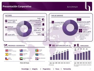 Presentación Corporativa
SECTORES

TIPO DE SERVICIO
Public
Administration 4%

Transportation &
logistics 18%

Retail 24%

Banking &
Insurance 20%

Managed Services 30%

Consulting 20%

Industry &
•

•
•

Telco &
Media 10%

• Gestión y Operación de
aplicaciones.
• Operación técnica e
Infraestructura.

Estrategia de
negocio.
Estrategia IT.
Arquitectura.

Solution
Delivery 50%

Services

12%

Health 12%

• Procesos de negocio y
entorno de sistemas.
• Desarrollo e
Integración de
Sistemas.

PRESENCIA GEOGRAFICA
Inglaterra
Londres / Edinburgo
España
Madrid / Barcelona

Chile
Santiago

Australia
Sydney / Perth

FACTURACIÓN (mill. €)
Portugal
Lisboa

Costa Rica
xxxxx

Sudáfrica
Johannesburgo

Emiratos Árabes Unidos
Dubai

9

12

14

17

25

30

EMPLEADOS
130
405

150

200

290

350

Rep. Dominicana

Paises del Grupo

4

2006 2007 2008 2009 2010 2011 2012 (*)
(*) Forecast

2007 2008 2009 2010 2011 2012 (*)
90% empelados tienen titulación universitaria.
(*) Forecast

4

 