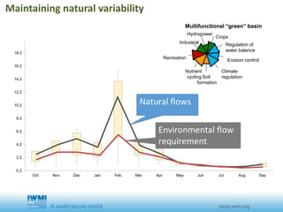0.2
2.2
4.2
6.2
8.2
10.2
12.2
14.2
16.2
18.2
Oct Nov Dec Jan Feb Mar Apr May Jun Jul Aug Sep
Natural flows
Environmental flow
requirement
Maintaining natural variability
Crops
Hydropower
Industrial Regulation of
water balance
Erosion control
Climate
regulationSoil
formation
Nutrient
cycling
Recreation
Multifunctional “green” basin
 