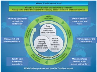 Intensify agricultural
productivity
sustainably
Manage risk and
increase resilience
Benefit from
functioning
ecosystems
Enhance efficient
resource use and
re-use
Promote gender and
social equity
Maximise shared
benefits across
sectors and borders
 