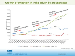 0
5000
10000
15000
20000
25000
30000
35000
40000
45000
Irrigatedareain1000ha
Canal irrigated area Tank irrigated area Groundwater irrigated area
Canal
Tanks
Growth of irrigation in India driven by groundwater
Source: Mukherji et al. 2013.
 