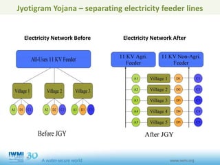 Jyotigram Yojana – separating electricity feeder lines
Electricity Network Before Electricity Network After
 