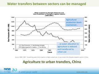 Agriculture to urban transfers, China
Agricultural
production levels
maintained…
… as water allocation to
agriculture is reduced
and transferred to
urban use
Water transfers between sectors can be managed
Source: IWMI. 2007. Transferring water from irrigation to higher valued uses: A case study of the Zhanghe irrigation system in China.
 