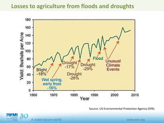 Losses to agriculture from floods and droughts
Source: US Environmental Protection Agency (EPA)
 