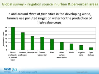 0
5
10
15
20
25
30
Diluted
wastewater
or polluted
water
Untreated
wastewater
Groundwater Treated
wastewater
River Other
surface
water bodies
Rainfed Irrigation
canal
Open
drainage
Numberofcities
In and around three of four cities in the developing world,
farmers use polluted irrigation water for the production of
high-value crops
Global survey - irrigation source in urban & peri-urban areas
 