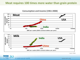 0
20
40
60
80
100
120
10 100 1000 10000 100000
GDP per capita (2000 constant dollars per year)
meatconsumption
(kg/cap/yr)
Meat
China
India
0
20
40
60
80
100
120
10 100 1000 10000 100000
GDP per capita (2000 constant dollars per year)
milkconsumption
(kg/cap/yr)
Milk
China
India USA
USA
Consumption and income (1961-2000)
Source: IWMI
Meat requires 100 times more water than grain protein
 