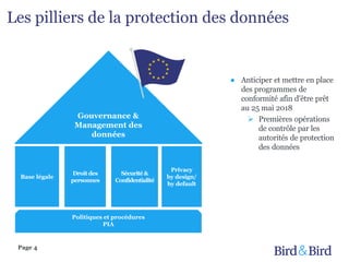 Page 4
Les pilliers de la protection des données
Sécurité&
Confidentialité
Droit des
personnes
Privacy
by design/
by default
Base légale
Politiques et procédures
PIA
Gouvernance &
Management des
données
● Anticiper et mettre en place
des programmes de
conformité afin d'être prêt
au 25 mai 2018
 Premières opérations
de contrôle par les
autorités de protection
des données
 