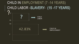 CHILD IN EMPLOYMENT (7 -14 YEARS)
CHILD LABOR - -
CHILD IN
EMPLOYEMENT
CHILD
LABOR
17
15
14
7
42.83%
 