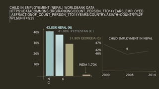 CHILD IN EMPLOYEMENT (NEPAL) WORLDBANK DATA
HTTPS://DATACOMMONS.ORG/RANKING/COUNT_PERSON_7TO14YEARS_EMPLOYED
_ASFRACTIONOF_COUNT_PERSON_7TO14YEARS/COUNTRY/ASIA?H=COUNTRY%2F
NPL&UNIT=%25
N K
G
41.08% KYZYGSTAN (K )
31.80% GEORGEIA (G)
40%
30%
20%
10%
47%
42%
40%
2000 2008 2014
H
CHILD EMPLOYMENT IN NEPAL
INDIA 1.70%
 