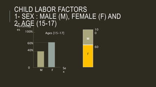 CHILD LABOR FACTORS
1- SEX : MALE (M), FEMALE (F) AND
2- AGE (15-17)
M F
Percentag
es
100%
0
M
F
10
0
60
60%
40%
Se
x
Ages [15-17]
 