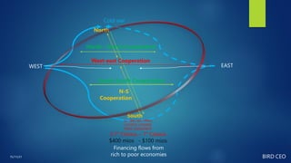 WEST EAST
Cold war
West-east Cooperation
North
South
N-S
Cooperation
South-South Cooperation
North – North Cooperation
GLOBAL WARMING
CLIMATE CHANGE
PARIS AGREEMENT
2.7° Celsius – 7° Celsius
$400 mios - $100 mios
Financing flows from
rich to poor economies