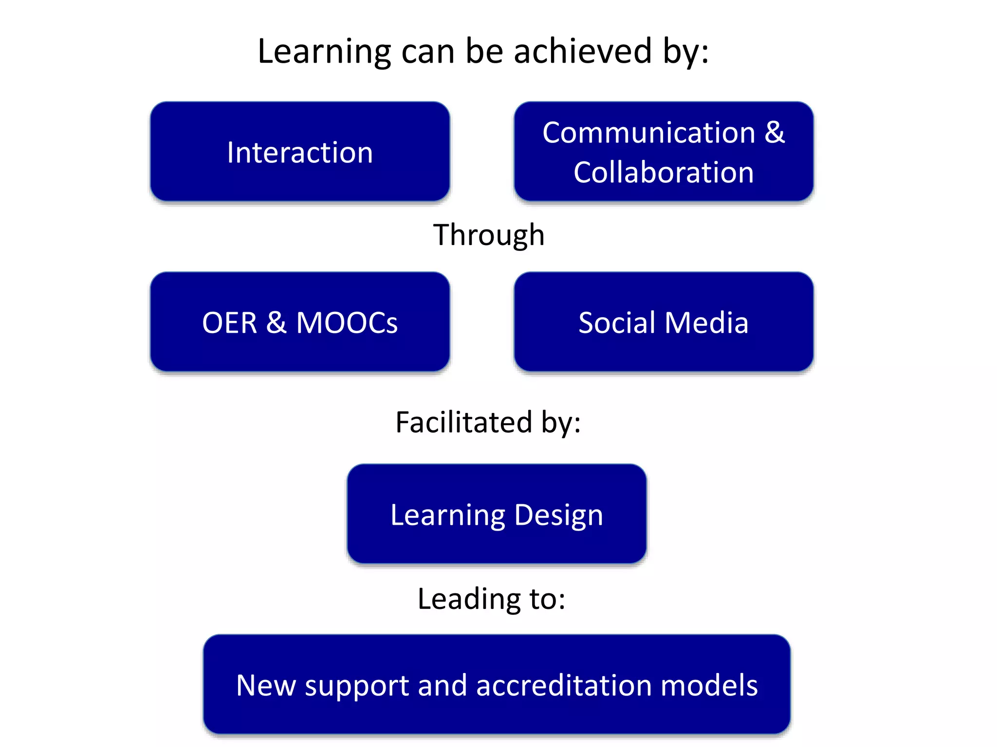 Learning can be achieved by:
Interaction
Communication &
Collaboration
Through
OER & MOOCs Social Media
Facilitated by:
Learning Design
Leading to:
New support and accreditation models
 