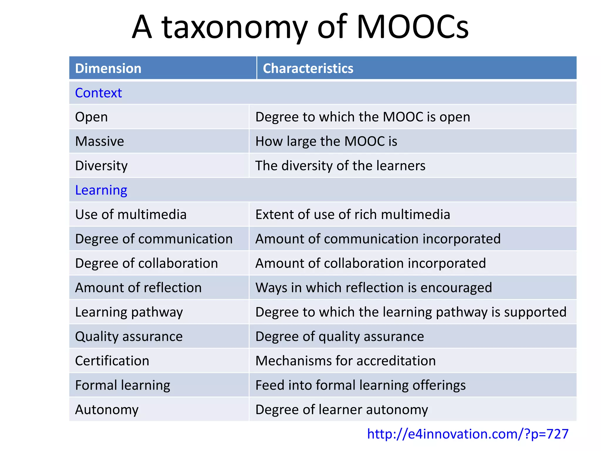 Dimension Characteristics
Context
Open Degree to which the MOOC is open
Massive How large the MOOC is
Diversity The diversity of the learners
Learning
Use of multimedia Extent of use of rich multimedia
Degree of communication Amount of communication incorporated
Degree of collaboration Amount of collaboration incorporated
Amount of reflection Ways in which reflection is encouraged
Learning pathway Degree to which the learning pathway is supported
Quality assurance Degree of quality assurance
Certification Mechanisms for accreditation
Formal learning Feed into formal learning offerings
Autonomy Degree of learner autonomy
A taxonomy of MOOCs
http://e4innovation.com/?p=727
 