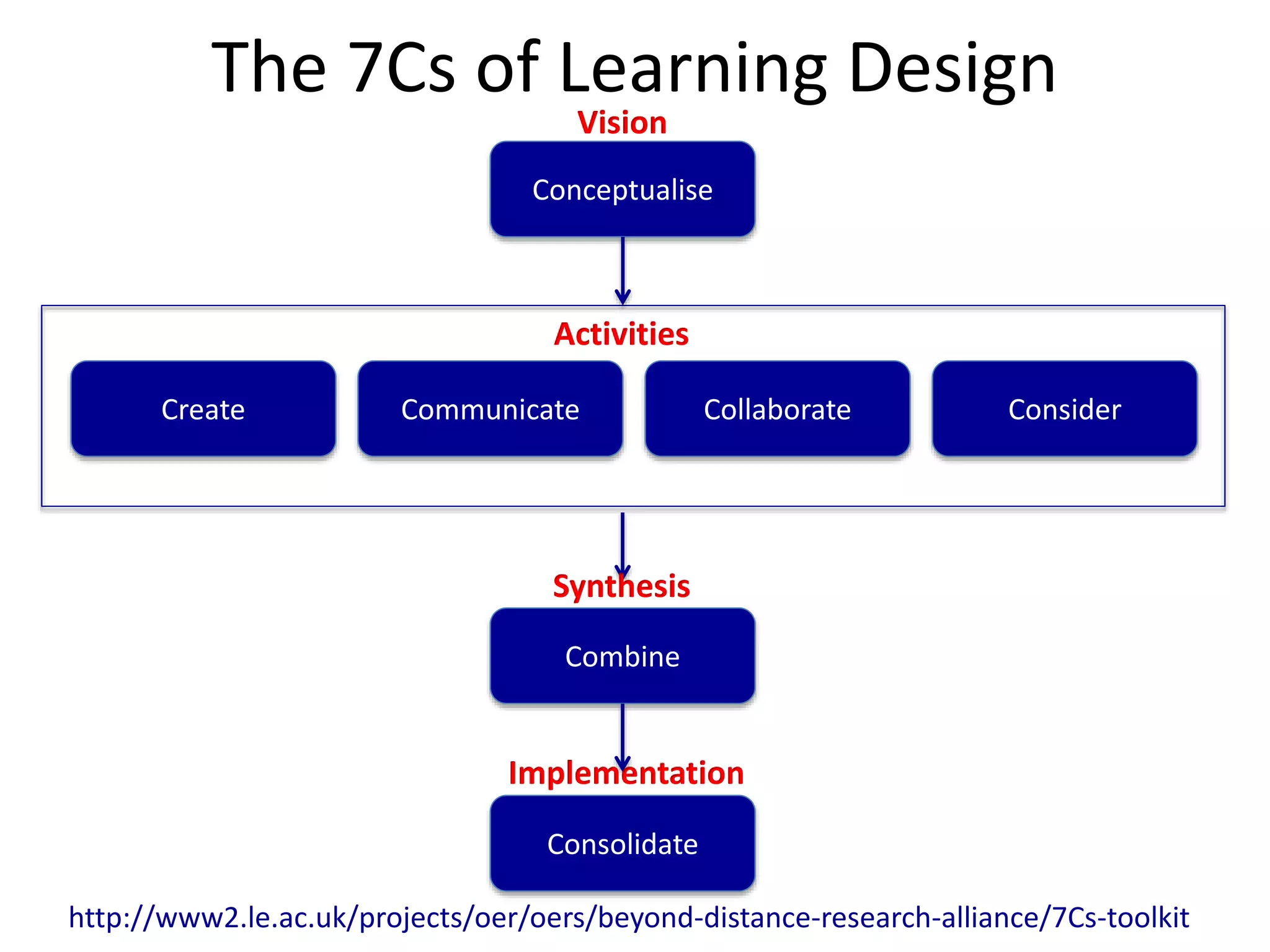 The 7Cs of Learning Design
Conceptualise
Vision
CommunicateCreate ConsiderCollaborate
Activities
Combine
Synthesis
Consolidate
Implementation
http://www2.le.ac.uk/projects/oer/oers/beyond-distance-research-alliance/7Cs-toolkit
 