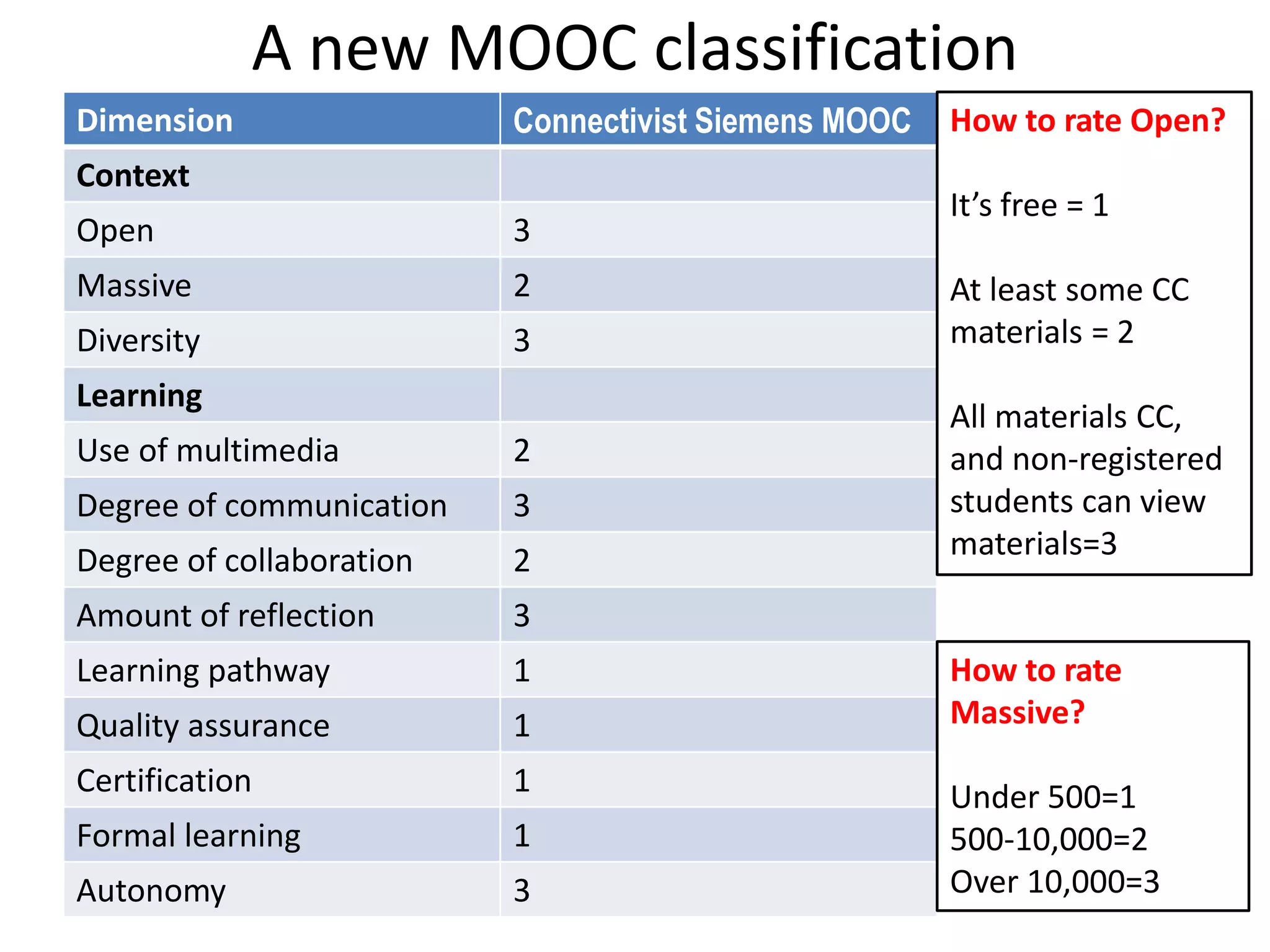 A new MOOC classification
Dimension Connectivist Siemens MOOC
Context
Open 3
Massive 2
Diversity 3
Learning
Use of multimedia 2
Degree of communication 3
Degree of collaboration 2
Amount of reflection 3
Learning pathway 1
Quality assurance 1
Certification 1
Formal learning 1
Autonomy 3
How to rate Open?
It’s free = 1
At least some CC
materials = 2
All materials CC,
and non-registered
students can view
materials=3
How to rate
Massive?
Under 500=1
500-10,000=2
Over 10,000=3
 