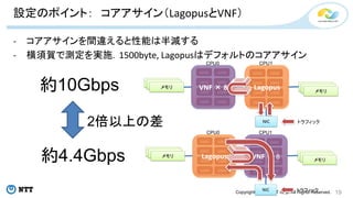 Copyright©2015 NTT corp. All Rights Reserved.
設定のポイント： コアアサイン（LagopusとVNF）
- コアアサインを間違えると性能は半減する
- 横須賀で測定を実施．1500byte, Lagopusはデフォルトのコアアサイン
19
メモリ
メモリ
NIC
core
core
core
core
core
core
core
core
core
core
core
core
core
core
core
core
CPU0 CPU1
トラフィック
LagopusVNF × 8
メモリ
メモリ
NIC
core
core
core
core
core
core
core
core
core
core
core
core
core
core
core
core
CPU0 CPU1
トラフィック
Lagopus VNF × 8約4.4Gbps
約10Gbps
2倍以上の差
 