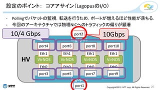 Copyright©2015 NTT corp. All Rights Reserved.
HV VirNOS VirNOS VirNOS VirNOS
lagopus
lagopus
port2
port4 port6 port8 port10
port9port7port5port3
port1
Eth0
Eth1
Eth0
Eth1
Eth0
Eth1
Eth0
Eth1
設定のポイント： コアアサイン（LagopusのI/O）
- Pollingでパケットの監視，転送を行うため，ポートが増えるほど性能が落ちる．
- 今回のアーキテクチャでは物理NICへのトラフィックの偏りが顕著
20
10/4 Gbps 10Gbps
 