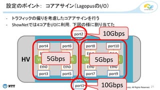 Copyright©2015 NTT corp. All Rights Reserved.
HV VirNOS VirNOS VirNOS VirNOS
lagopus
lagopus
port2
port4 port6 port8 port10
port9port7port5port3
port1
Eth0
Eth1
Eth0
Eth1
Eth0
Eth1
Eth0
Eth1
設定のポイント： コアアサイン（LagopusのI/O）
- トラフィックの偏りを考慮したコアアサインを行う
- ShowNetでは4コアをI/Oに利用．下図の様に割り当てた
21
10Gbps
10Gbps
5Gbps 5Gbps
 