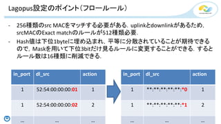 Copyright©2015 NTT corp. All Rights Reserved.
Lagopus設定のポイント（フロールール）
- 256種類のsrc MACをマッチする必要がある．uplinkとdownlinkがあるため，
srcMACのExact matchのルールが512種類必要．
- Hash値は下位1byteに埋め込まれ，平等に分散されていることが期待できる
ので，Maskを用いて下位3bitだけ見るルールに変更することができる．すると
ルール数は16種類に削減できる．
22
in_port dl_src action
1 52:54:00:00:00:01 1
1 52:54:00:00:00:02 2
… … …
in_port dl_src action
1 **:**:**:**:**:*0 1
1 **:**:**:**:**:*1 2
… … …
 