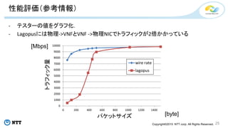 Copyright©2015 NTT corp. All Rights Reserved.
性能評価（参考情報）
- テスターの値をグラフ化．
- Lagopusには物理->VNFとVNF ->物理NICでトラフィックが2倍かかっている
25
[byte]
[Mbps]
0
1000
2000
3000
4000
5000
6000
7000
8000
9000
10000
0 200 400 600 800 1000 1200 1400
wire rate
lagopus
パケットサイズ
トラフィック量
 