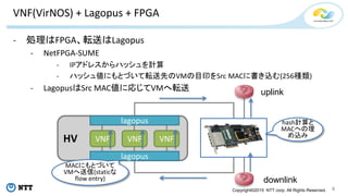 Copyright©2015 NTT corp. All Rights Reserved.
VNF(VirNOS) + Lagopus + FPGA
- 処理はFPGA、転送はLagopus
- NetFPGA-SUME
- IPアドレスからハッシュを計算
- ハッシュ値にもとづいて転送先のVMの目印をSrc MACに書き込む(256種類)
- LagopusはSrc MAC値に応じてVMへ転送
4
HV VNF VNF VNF
lagopus
lagopus
uplink
downlink
hash計算と
MACへの埋
め込み
MACにもとづいて
VMへ送信(staticな
flow entry)
 