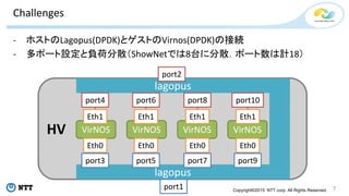 Copyright©2015 NTT corp. All Rights Reserved.
Challenges
- ホストのLagopus(DPDK)とゲストのVirnos(DPDK)の接続
- 多ポート設定と負荷分散（ShowNetでは8台に分散．ポート数は計18）
7
HV VirNOS VirNOS VirNOS VirNOS
lagopus
lagopus
port2
port4 port6 port8 port10
port9port7port5port3
port1
Eth0
Eth1
Eth0
Eth1
Eth0
Eth1
Eth0
Eth1
 