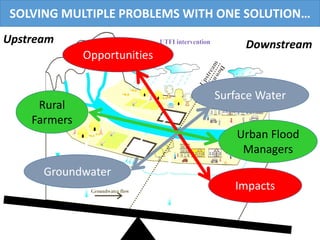 Conjunctive Management of Water Resources – Underground Taming of Floods for Irrigation (UTFI) 