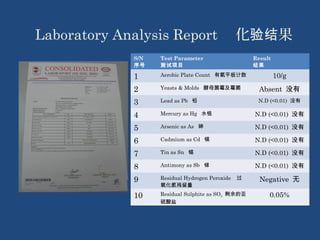 Laboratory Analysis Report 　化验结果 
S/N 
序号 
Test Parameter 
测试项目 
Result 
结果 
1 Aerobic Plate Count 有氧平板计数10/g 
2 Yeasts & Molds 酵母菌霉及霉菌Absent 没有 
3 Lead as Pb 铅N.D (<0.01) 没有 
4 Mercury as Hg 水银N.D (<0.01) 没有 
5 Arsenic as As 砷N.D (<0.01) 没有 
6 Cadmium as Cd 镉N.D (<0.01) 没有 
7 Tin as Sn 锡N.D (<0.01) 没有 
8 Antimony as Sb 锑N.D (<0.01) 没有 
9 Residual Hydrogen Peroxide 过 
氧化氢残留量 
Negative 无 
10 Residual Sulphite as SO3 剩余的亚 
硫酸盐 
0.05% 
 