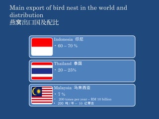 Main export of bird nest in the world and 
distribution 
燕窝出口国及配比 
Indonesia 印尼 
• 60 – 70 % 
Thailand 泰国 
• 20 – 25% 
Malaysia 马来西亚 
• 7 % 
• 200 tones per year – RM 10 billion 
• 200 吨/ 年 – 10 亿零吉 
 