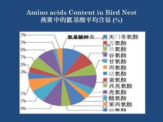Amino acids Content in Bird Nest 
燕窝中的氨基酸平均含量(%) 
 