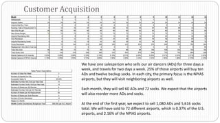 Customer Acquisition
We have one salesperson who sells our air dancers (ADs) for three days a
week, and travels for two days a week. 25% of those airports will buy ten
ADs and twelve backup socks. In each city, the primary focus is the NPIAS
airports, but they will visit neighboring airports as well.
Each month, they will sell 60 ADs and 72 socks. We expect that the airports
will also reorder more ADs and socks.
At the end of the first year, we expect to sell 1,080 ADs and 5,616 socks
total. We will have sold to 72 different airports, which is 0.37% of the U.S.
airports, and 2.16% of the NPIAS airports.
 