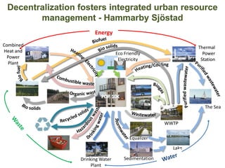Combined
Heat and
Power
Plant
Thermal
Power
Station
The Sea
Lake
Drinking Water
Plant
WWTP
Sedimentation
Equalizer
Eco Friendly
Electricity
Energy
WWTP
Thermal
Power
Station
Combined
Heat and
Power
Plant
Decentralization fosters integrated urban resource
management - Hammarby Sjöstad
 