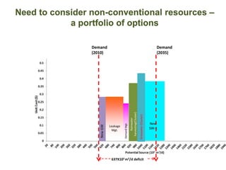 Need to consider non-conventional resources –
a portfolio of options
Demand
(2035)
New
SW-1
Rainwater
harvesting(Cluster)
NewGW
DemandMgt.Leakage
Mgt.
Greywater(Cluster)
Demand
(2010)
637X103 m3/d deficit
 