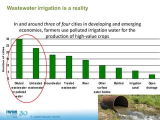 0
5
10
15
20
25
30
Diluted
wastewater
or polluted
water
Untreated
wastewater
Groundwater Treated
wastewater
River Other
surface
water bodies
Rainfed Irrigation
canal
Open
drainage
Numberofcities
In and around three of four cities in developing and emerging
economies, farmers use polluted irrigation water for the
production of high-value crops
Wastewater irrigation is a reality
 