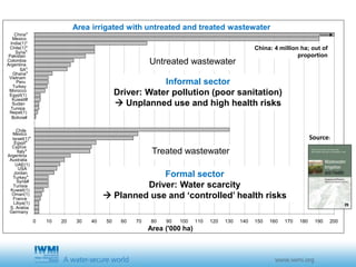 Area irrigated with untreated and treated wastewater
China: 4 million ha; out of
proportion
Untreated wastewater
Treated wastewater
0 10 20 30 40 50 60 70 80 90 100 110 120 130 140 150 160 170 180 190 200
Germany
S. Arabia
Libya(1)
France
Oman(1)
Kuwait(1)
Tunisia
Syria#
Turkey*
Jordan
USA
UAE(1)
Australia
Argentina
Italy*
Cyprus
Egypt*
Israel(1)*
Mexico
Chile
Bolivia#
Nepal(1)
Tunisia
Sudan
Kuwait#
Egypt(1)
Morocco
Turkey
Peru
Vietnam
Ghana*
SA*
Argentina
Colombia
Pakistan
Syria*
Chile(1)*
India(1)*
Mexico
China*
Area ('000 ha)
Formal sector
Driver: Water scarcity
 Planned use and ‘controlled’ health risks
Informal sector
Driver: Water pollution (poor sanitation)
 Unplanned use and high health risks
Source:
 