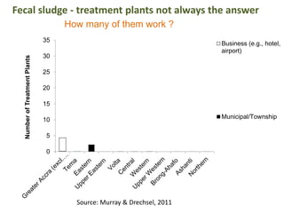 0
5
10
15
20
25
30
35
NumberofTreatmentPlants
Region
Business (e.g., hotel,
airport)
Hospital
Military
School
Municipal/Township
Community-level
How many of them work ?
Source: Murray & Drechsel, 2011
Fecal sludge - treatment plants not always the answer
 