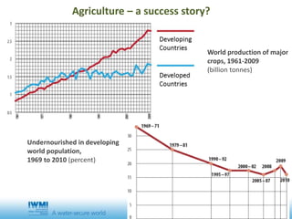 World production of major
crops, 1961-2009
(billion tonnes)
Undernourished in developing
world population,
1969 to 2010 (percent)
Agriculture – a success story?
 