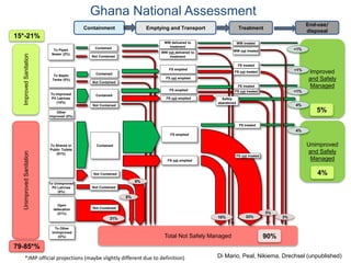 Photo:DavidBrazier/IWMIPhoto:TomvanCakenberghe/IWMIPhoto:DavidBrazier/IWMIPhoto:DavidBrazier/IWMI
*JMP official projections (maybe slightly different due to definition) Di Mario, Peal, Nikiema, Drechsel (unpublished)
ImprovedSanitationUnimprovedSanitation
Improved
and Safely
Managed
5%
Total Not Safely Managed
Unimproved
and Safely
Managed
4%
90%
15*-21%
79-85*%
To Piped
Sewer (2%)
To Improved
Pit Latrines
(14%)
Open
defecation
(21%)
To Septic
Tanks (5%)
Treatment
End-use/
disposal
Emptying and TransportContainment
To Unimproved
Pit Latrines
(5%)
To Shared or
Public Toilets
(51%)
Other
Improved (0%)
To Other
Unimproved
(O%)
WW not treated
WW treated
FS emptied
FS treated
FS not treated
FS not emptied
WW delivered to
treatment
WW not delivered to
treatment
FS emptied
FS emptied
FS not emptied
FS not emptied
FS treated
FS not treated
Contained
Not Contained
Contained
Not Contained
Contained
Not Contained
Contained
Not Contained
Not Contained
Not Contained
Safely
abandoned
FS treated
FS not treated
<1%
<1%
<1%
4%
21%
5%
8%
10% 33%
4%
3%
3%
Ghana National Assessment
 