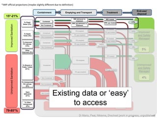 Photo:DavidBrazier/IWMIPhoto:TomvanCakenberghe/IWMIPhoto:DavidBrazier/IWMIPhoto:DavidBrazier/IWMI
*JMP official projections (maybe slightly different due to definition)
Di Mario, Peal, Nikiema, Drechsel (work in progress, unpublished)
ImprovedSanitationUnimprovedSanitation
Improved
and Safely
Managed
5%
Total Not Safely Managed
Unimproved
and Safely
Managed
4%
90%
15*-21%
79-85*%
To Piped
Sewer (2%)
To Improved
Pit Latrines
(14%)
Open
defecation
(21%)
To Septic
Tanks (5%)
Treatment
End-use/
disposal
Emptying and TransportContainment
To Unimproved
Pit Latrines
(5%)
To Shared or
Public Toilets
(51%)
Other
Improved (0%)
To Other
Unimproved
(O%)
WW not treated
WW treated
FS emptied
FS treated
FS not treated
FS not emptied
WW delivered to
treatment
WW not delivered to
treatment
FS emptied
FS emptied
FS not emptied
FS not emptied
FS treated
FS not treated
Contained
Not Contained
Contained
Not Contained
Contained
Not Contained
Contained
Not Contained
Not Contained
Not Contained
Safely
abandoned
FS treated
FS not treated
<1%
<1%
<1%
4%
21%
5%
8%
10% 33%
4%
3%
3%Existing data or ‘easy’
to access
 