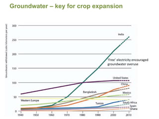 ‘Free’ electricity encouraged
groundwater overuse
Groundwater – key for crop expansion
 