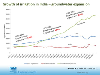 0
5000
10000
15000
20000
25000
30000
35000
40000
45000
Irrigatedareain1000ha
Canal irrigated area Tank irrigated area Groundwater irrigated area
Canal
Tanks
Growth of irrigation in India – groundwater expansion
Mukherji, A., S. Rawat and T. Shah. 2013.
 