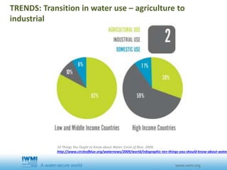 10 Things You Ought to Know about Water. Circle of Blue. 2009.
http://www.circleofblue.org/waternews/2009/world/infographic-ten-things-you-should-know-about-water
TRENDS: Transition in water use – agriculture to
industrial
 