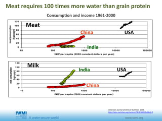 0
20
40
60
80
100
120
10 100 1000 10000 100000
GDP per capita (2000 constant dollars per year)
meatconsumption
(kg/cap/yr)
Meat
China
India
0
20
40
60
80
100
120
10 100 1000 10000 100000
GDP per capita (2000 constant dollars per year)
milkconsumption
(kg/cap/yr)
Milk
China
India USA
USA
Consumption and income 1961-2000
American Journal of Clinical Nutrition. 2003.
http://ajcn.nutrition.org/content/78/3/660S.full#ref-8
Meat requires 100 times more water than grain protein
 