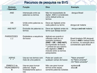Recursos de pesquisa na BVS Símbolo / Operador Função Dica Exemplo AND Intersecção entre as palavras ou termos  Não há necessidade de digitar. AND é considerado como default entre os termos dengue  Brasil OR União entre palavras ou termos Deve ser digitado entre cada palavra ou termo dengue  or  malaria AND NOT Exclusão de palavras ou termos Deve ser digitado antes do termo que deseja excluir dengue  and not  malaria PARENTESES   (  ) Estabelece a sequência da busca Aplicam-se quando é utilizado mais de um operador booleano  (AND – OR – AND NOT)  na expressão de busca. *  Lembre-se que mesmo não digitado o  AND  é incluído entre os termos pesquisados Brasil  ( malaria OR dengue ) Como o  AND  é default entre os termos, no exemplo ele é considerado após Brasil ASPAS "  " Usa-se nos termos com mais de uma palavra Pode ser usado em qualquer campo de busca " febre amarela " tw : " febre amarela " mh : " febre amarela " SÍMBOLO de TRUNCAMENTO $ Usa-se para truncar palavras. Digite imediatamente após a raiz  Não use para truncar termos entre aspas, somente palavras isoladas  epidemiol $ educa $ 