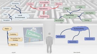4/14/16 Biren Gandhi
NGO
Local
Environment
Operations
Sustainability
Technolog
y
Credibility
Txn and Non-Txn
Strategy
Agenda
Perception
Trust
Corruption
Partnership Funding
Accountability
Efficiency
Transparency
Safety
Utility
Data Pipeline
Training
What Next?
Repeatibility
Frameworks
Fear of Abuse
 
