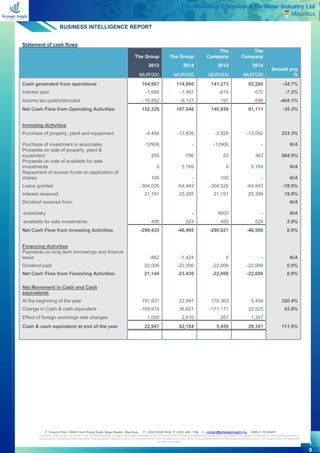 BUSINESS INTELLIGENCE REPORT
 Ground Floor, MAB Court Royal Road, Beau Bassin, Mauritius  (230) 5256 0935  (230) 455 1156  contact@strategicinsight.mu BRN C15129407
Disclaimer: Reports are submitted on the understanding that no legal responsibility whatsoever will be borne by the Provider of business information which are meant to be utilized exclusively for underwriting purposes or
analysing and evaluating credit application, thus assisting in decision making. Its contents are not to be revealed to any third party. Every possible effort is made to ensure its accuracy but the Provider does not guarantee
its total correctness.
1
0
The Mauritius Chemical & Fertilizer Industry Ltd
Mauritius
Statement of cash flows
The Group The Group
The
Company
The
Company
Growth yoy
%
2013 2014 2013 2014
MUR'000 MUR'000 MUR'000 MUR'000
Cash generated from operations 164,867 114,660 141,273 92,280 -34.7%
Interest paid -1,686 -1,487 -614 -570 -7.2%
Income tax (paid)/refunded -10,852 -6,127 197 -599 -404.1%
Net Cash Flow from Operating Activities 152,329 107,046 140,856 91,111 -35.3%
Investing Activities
Purchase of property, plant and equipment -4,494 -13,826 -3,928 -13,092 233.3%
Purchase of investment in associates -12906 - -12906 - N/A
Proceeds on sale of property, plant &
equipment 205 796 53 363 584.9%
Proceeds on sale of available for sale
investments 0 5,169 0 5,169 N/A
Repayment of excess funds on application of
shares 100 - 100 - N/A
Loans granted -304,026 -64,943 -304,026 -64,943 -78.6%
Interest received 21,191 25,285 21,191 25,399 19.9%
Dividend received from: N/A
-subsidiary - 9000 - N/A
-available for sale investments 495 524 495 524 5.9%
Net Cash Flow from Investing Activities -299,435 -46,995 -290,021 -46,580 0.9%
Financing Activities
Payments on long term borrowings and finance
lease -862 -1,424 0 - N/A
Dividend paid 22,006 -22,006 -22,006 -22,006 0.0%
Net Cash Flow from Financing Activities 21,144 -23,430 -22,006 -22,006 0.0%
Net Movement in Cash and Cash
equivalents
At the beginning of the year 191,831 22,947 176,363 5,459 320.4%
Change in Cash & cash equivalent -169,974 36,621 -171,171 22,525 62.6%
Effect of foreign exchange rate changes 1,090 2,616 267 1,357
Cash & cash equivalent at end of the year 22,947 62,184 5,459 29,341 111.9%
 